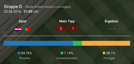 Spielkarte mit Tippstatistik als farbigem Balken: 54,76 % Kroatien, 7,14 % unentschieden, 38,1 % Portugal